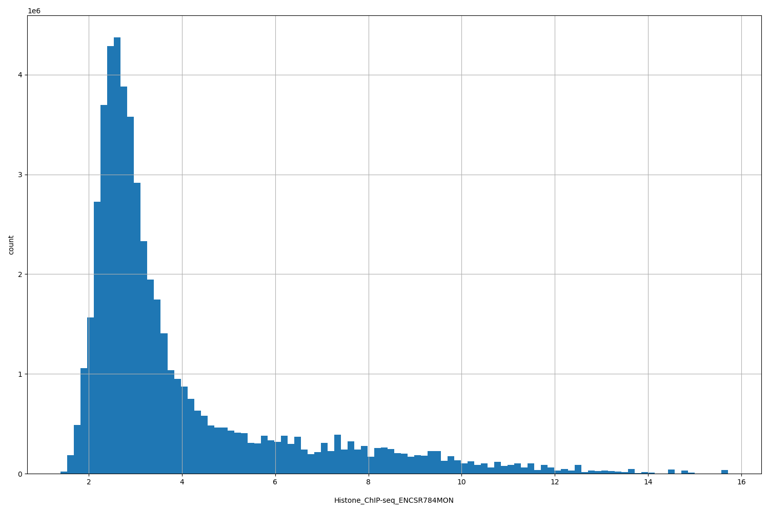 HISTOGRAM FOR Histone_ChIP-seq_ENCSR784MON