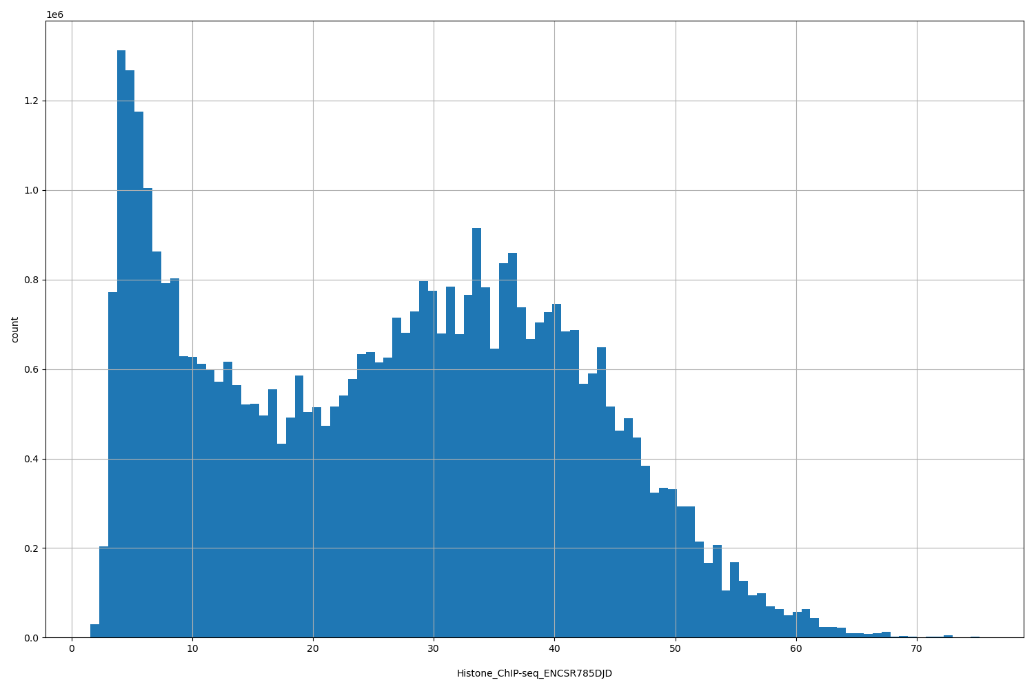 HISTOGRAM FOR Histone_ChIP-seq_ENCSR785DJD