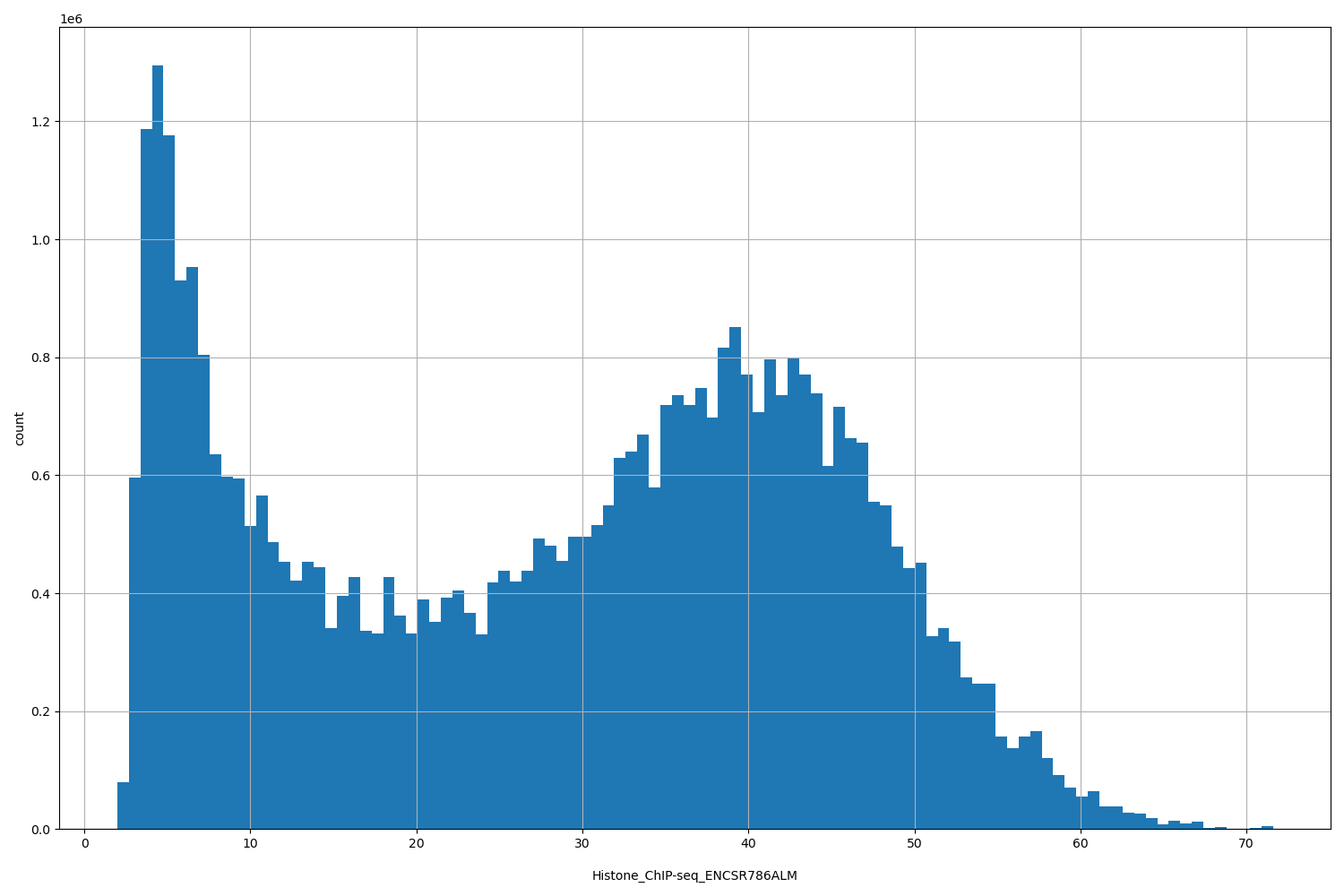 HISTOGRAM FOR Histone_ChIP-seq_ENCSR786ALM