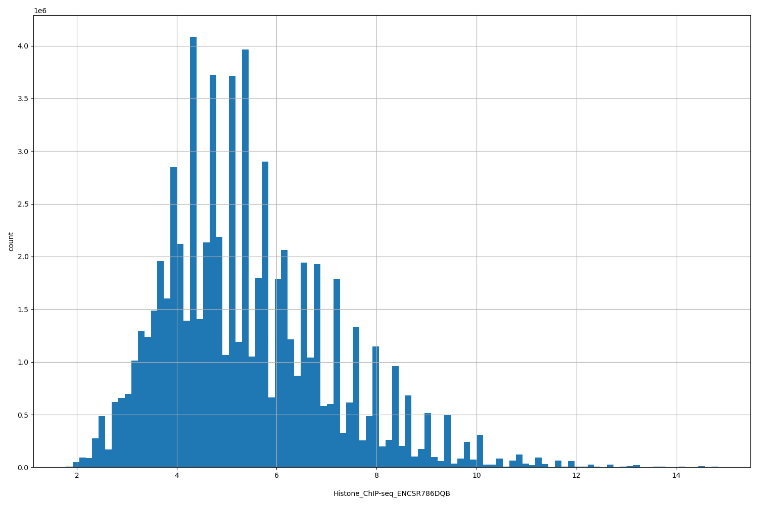 HISTOGRAM FOR Histone_ChIP-seq_ENCSR786DQB