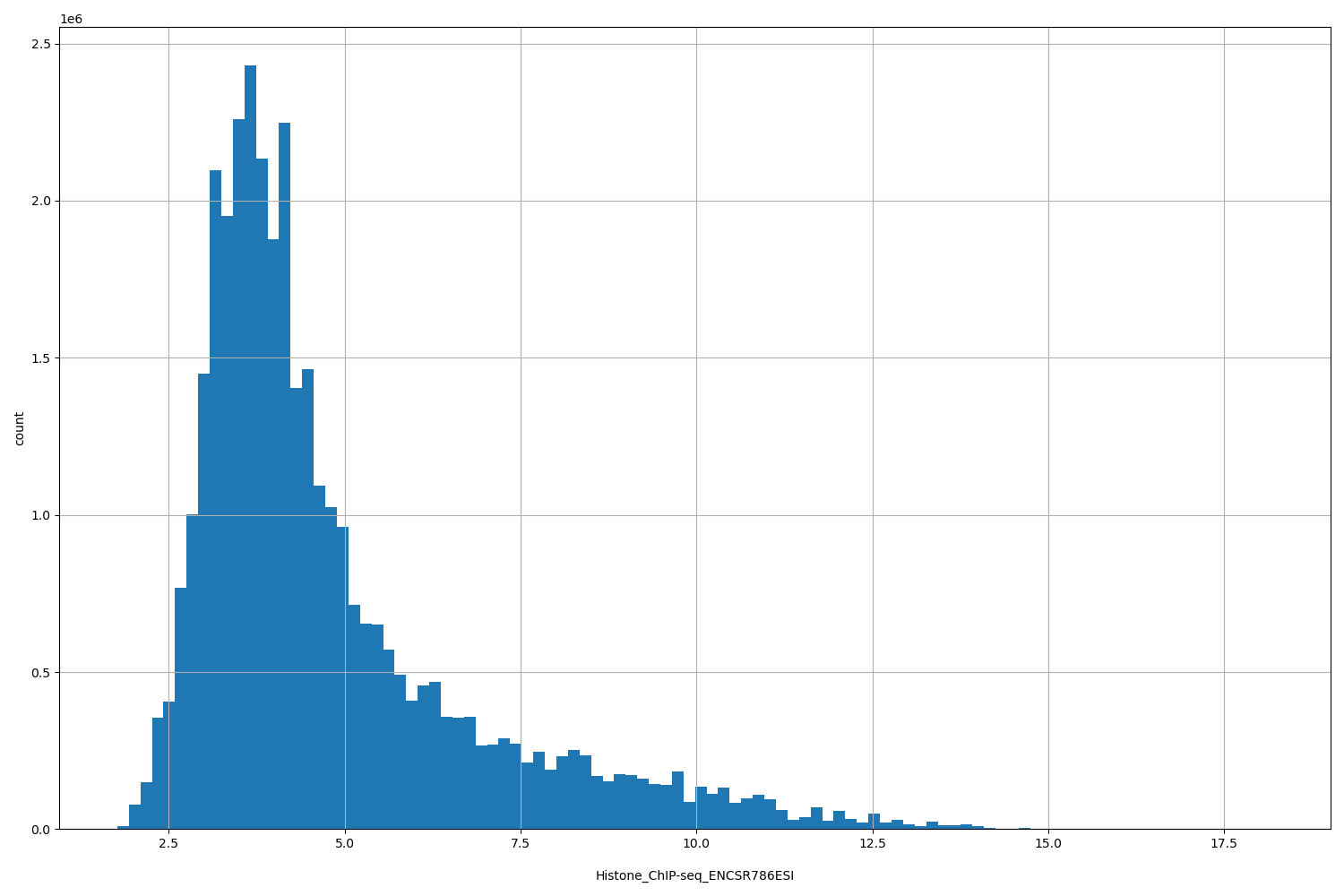 HISTOGRAM FOR Histone_ChIP-seq_ENCSR786ESI