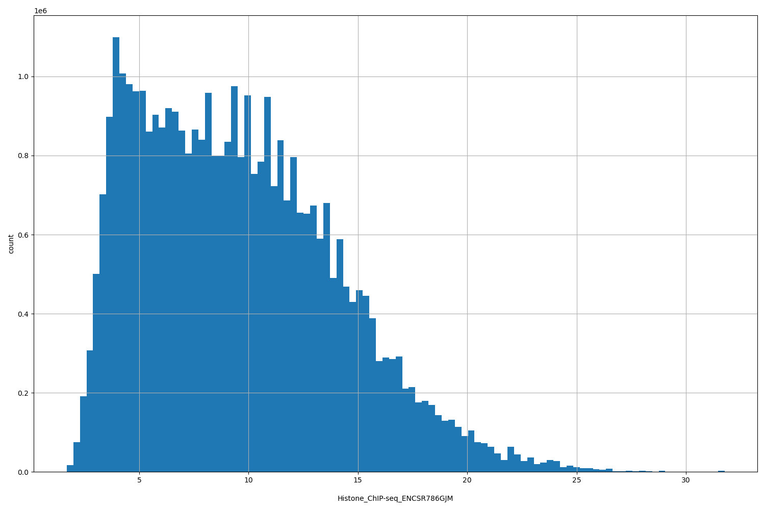 HISTOGRAM FOR Histone_ChIP-seq_ENCSR786GJM