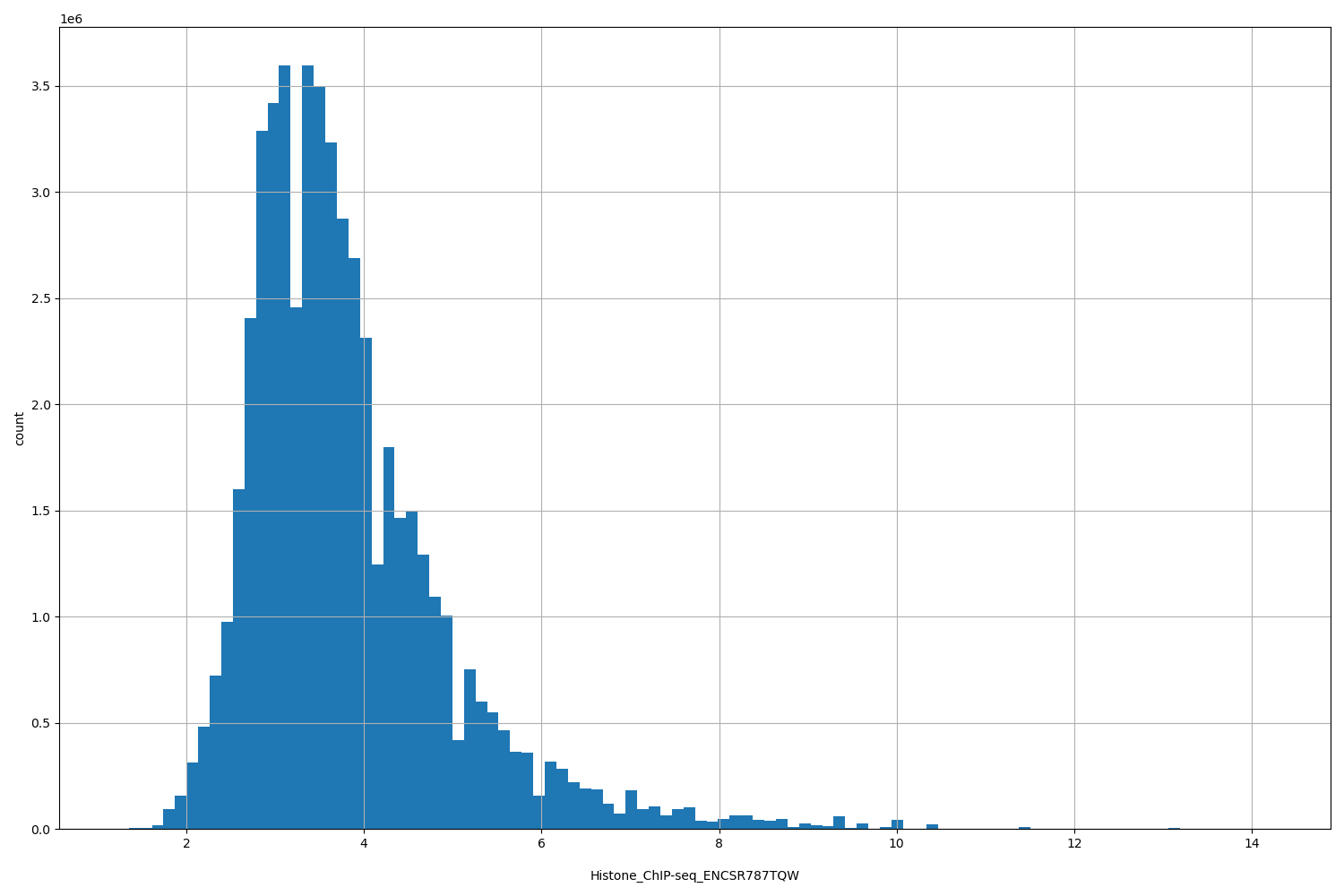 HISTOGRAM FOR Histone_ChIP-seq_ENCSR787TQW