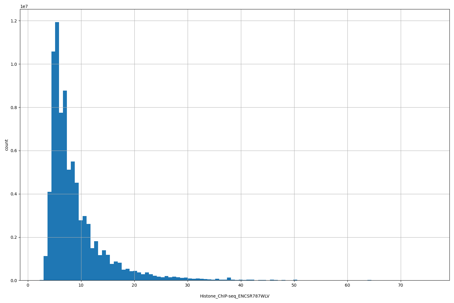 HISTOGRAM FOR Histone_ChIP-seq_ENCSR787WLV