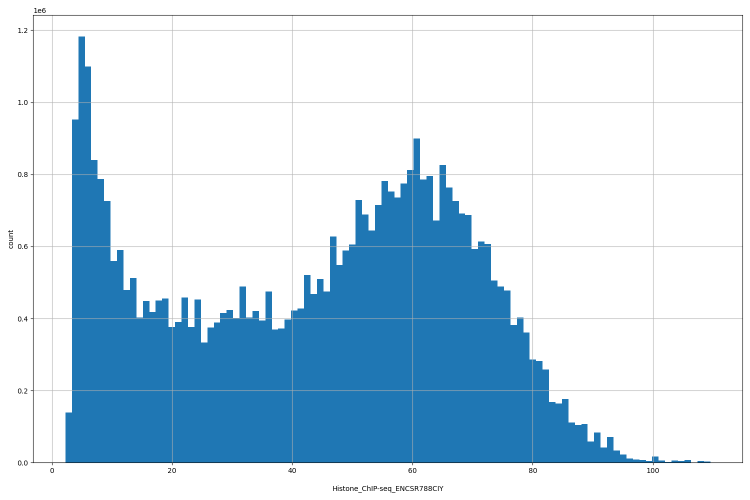 HISTOGRAM FOR Histone_ChIP-seq_ENCSR788CIY