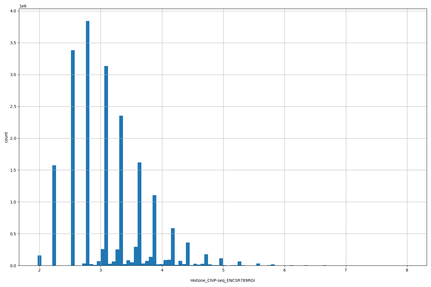 HISTOGRAM FOR Histone_ChIP-seq_ENCSR789RGI
