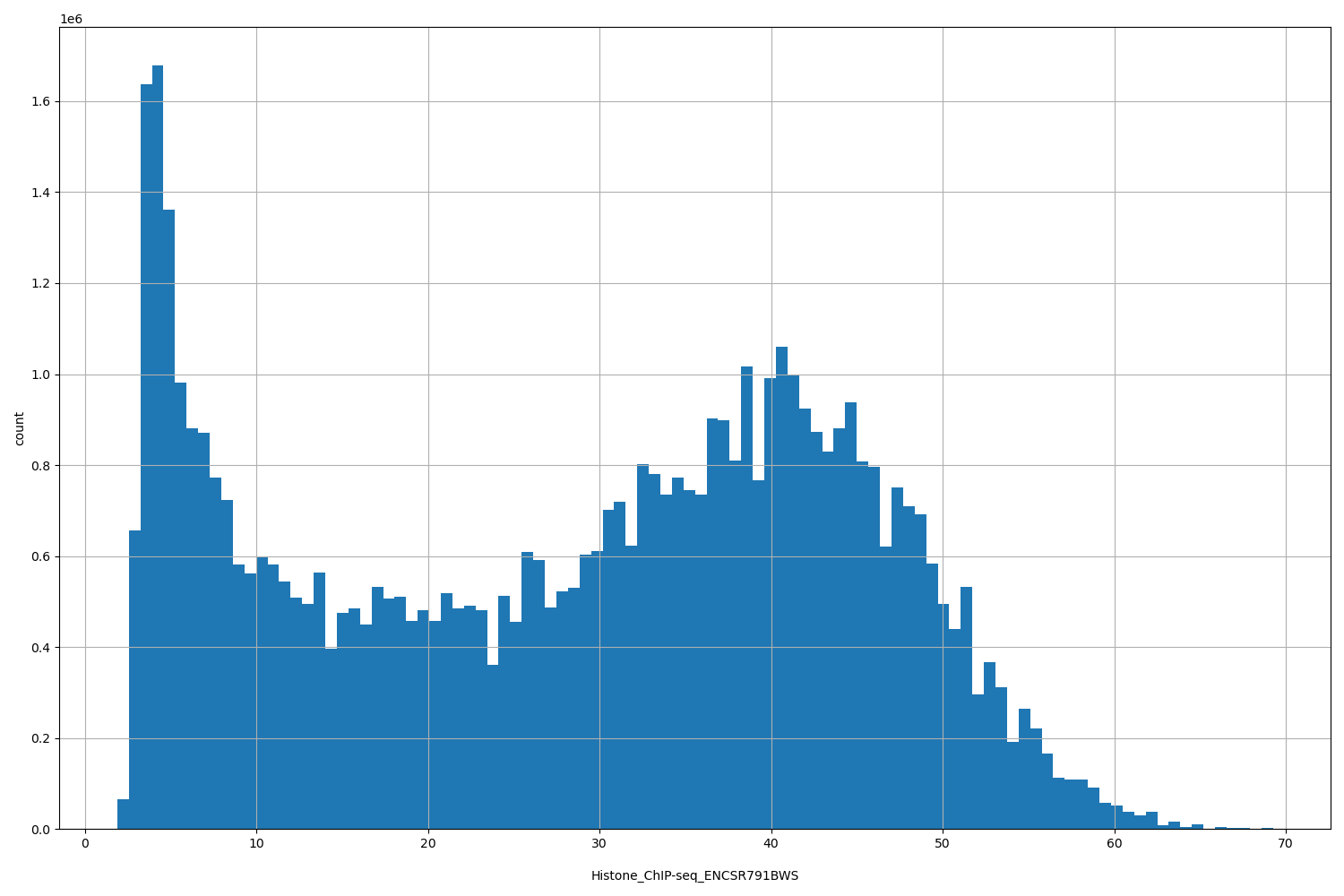 HISTOGRAM FOR Histone_ChIP-seq_ENCSR791BWS