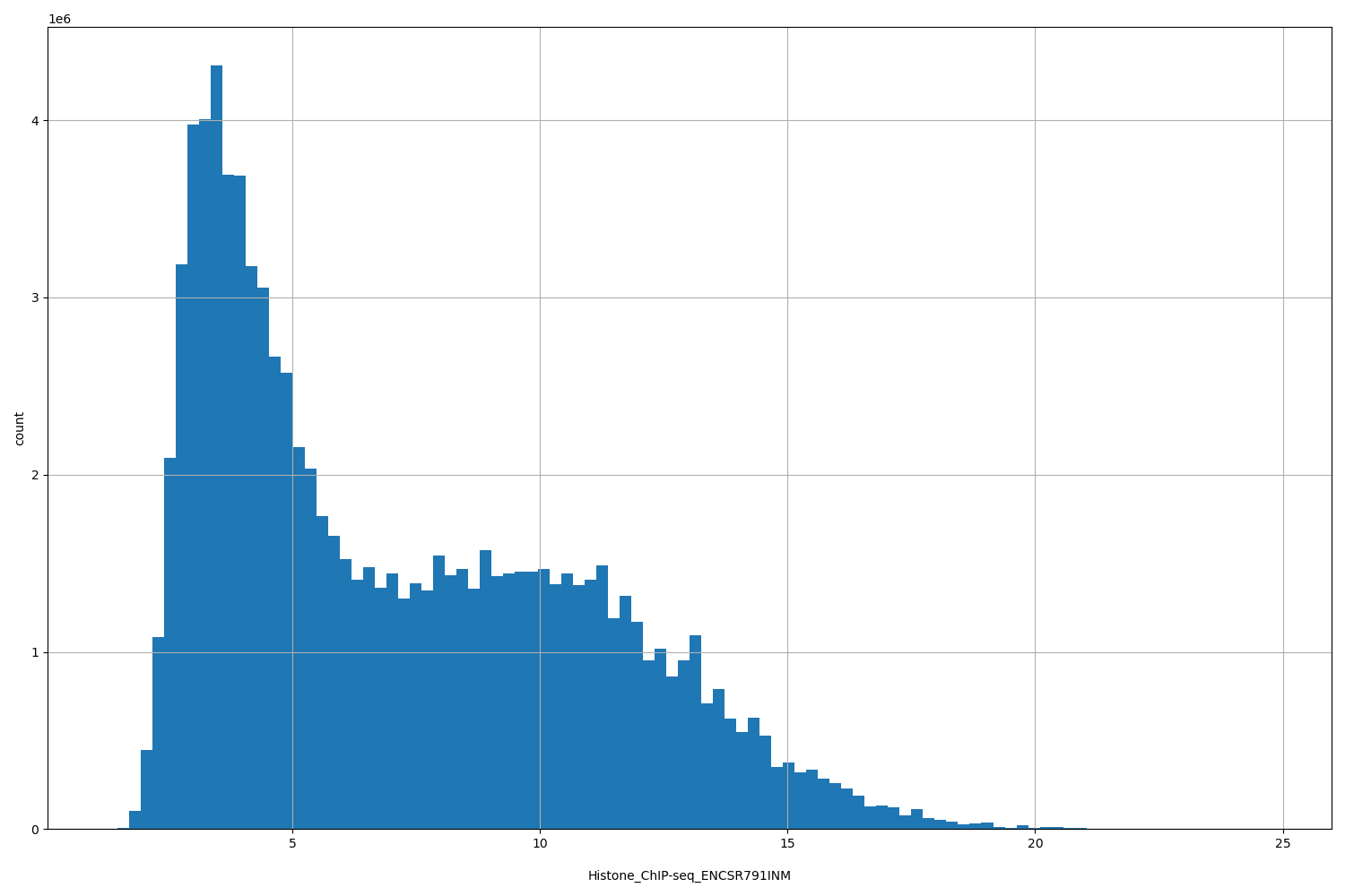 HISTOGRAM FOR Histone_ChIP-seq_ENCSR791INM