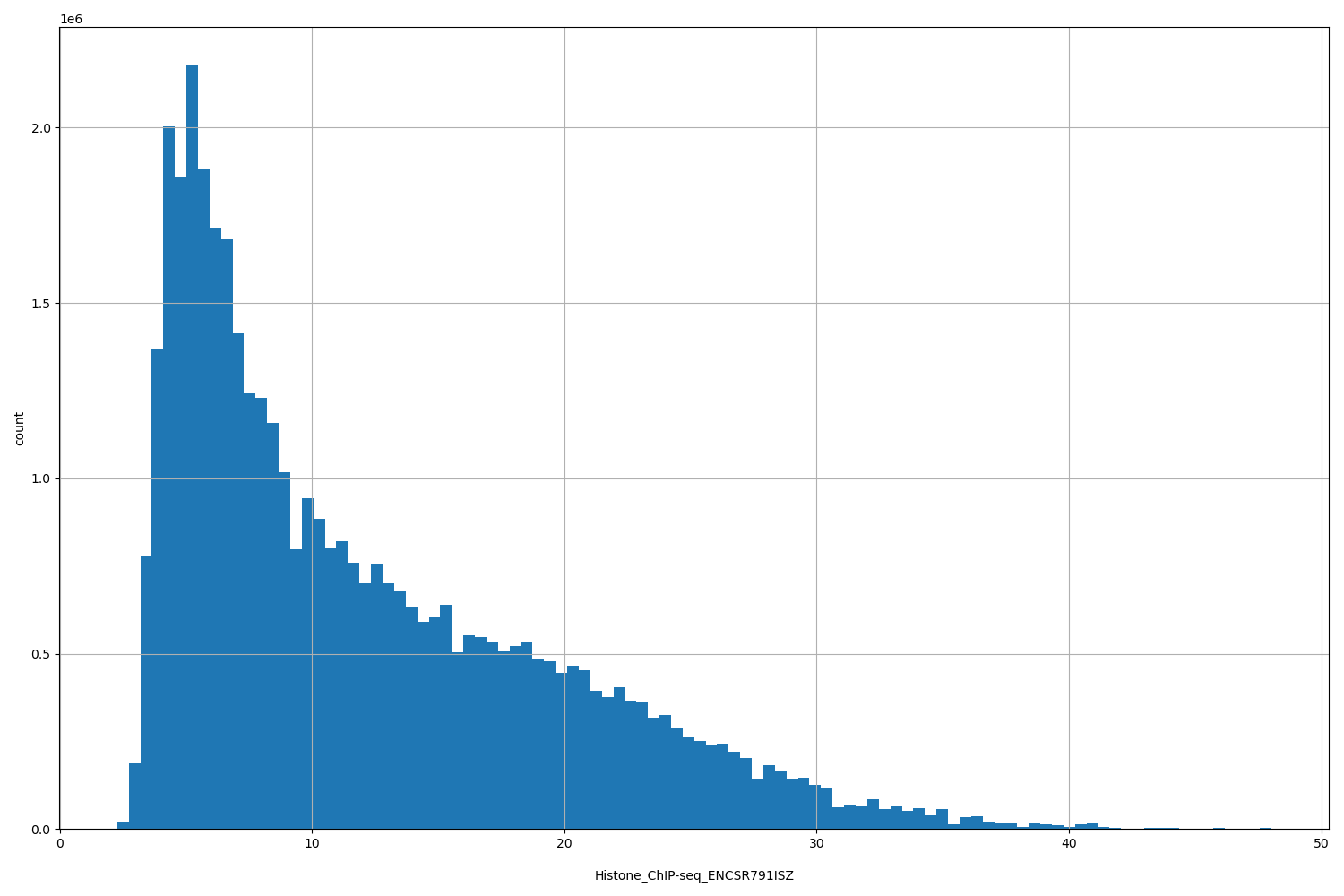 HISTOGRAM FOR Histone_ChIP-seq_ENCSR791ISZ