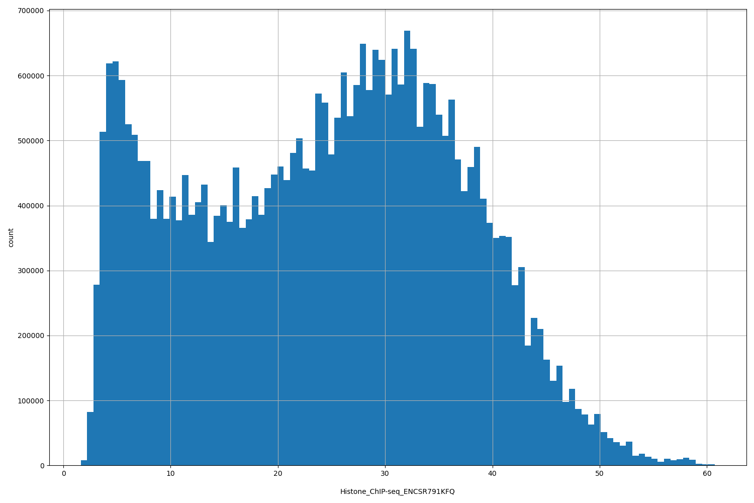 HISTOGRAM FOR Histone_ChIP-seq_ENCSR791KFQ