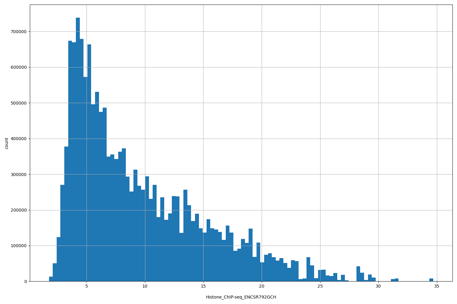 HISTOGRAM FOR Histone_ChIP-seq_ENCSR792GCH