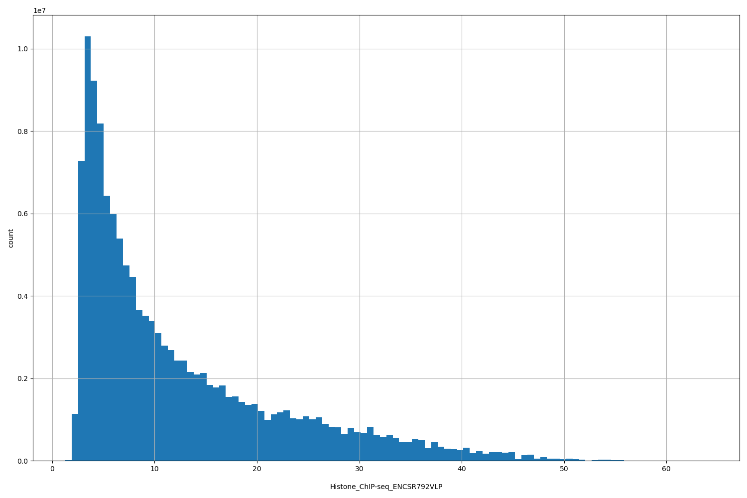 HISTOGRAM FOR Histone_ChIP-seq_ENCSR792VLP