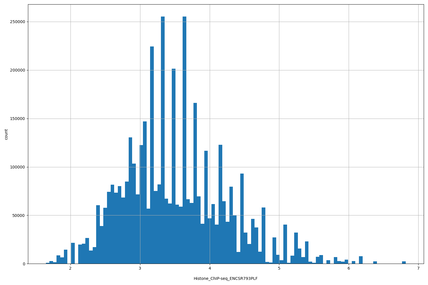 HISTOGRAM FOR Histone_ChIP-seq_ENCSR793PLF
