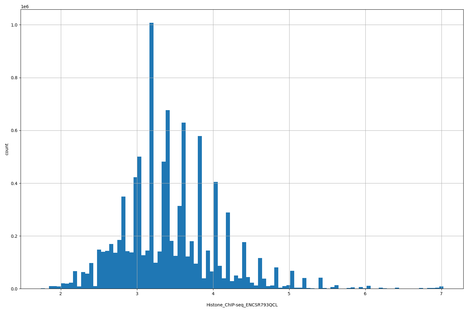 HISTOGRAM FOR Histone_ChIP-seq_ENCSR793QCL