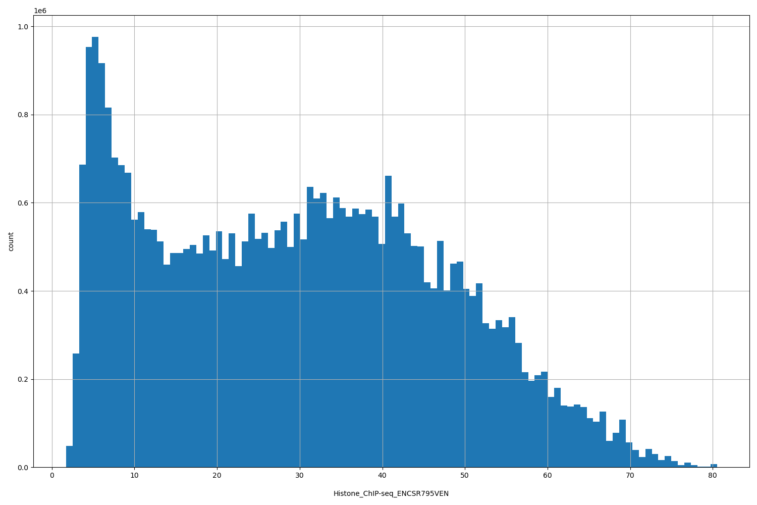 HISTOGRAM FOR Histone_ChIP-seq_ENCSR795VEN