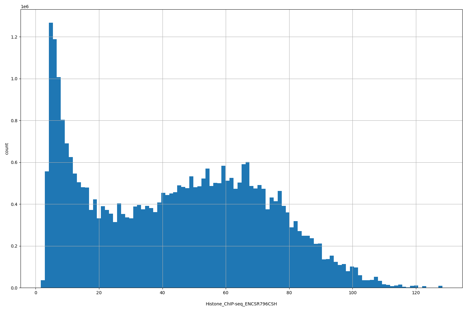 HISTOGRAM FOR Histone_ChIP-seq_ENCSR796CSH
