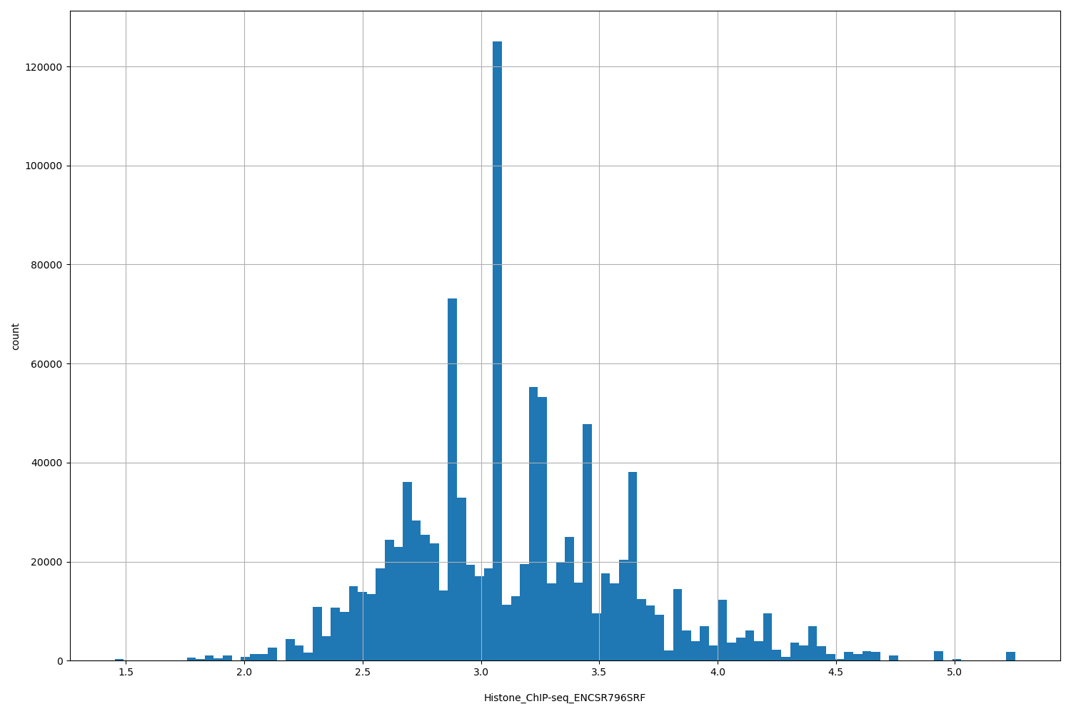 HISTOGRAM FOR Histone_ChIP-seq_ENCSR796SRF