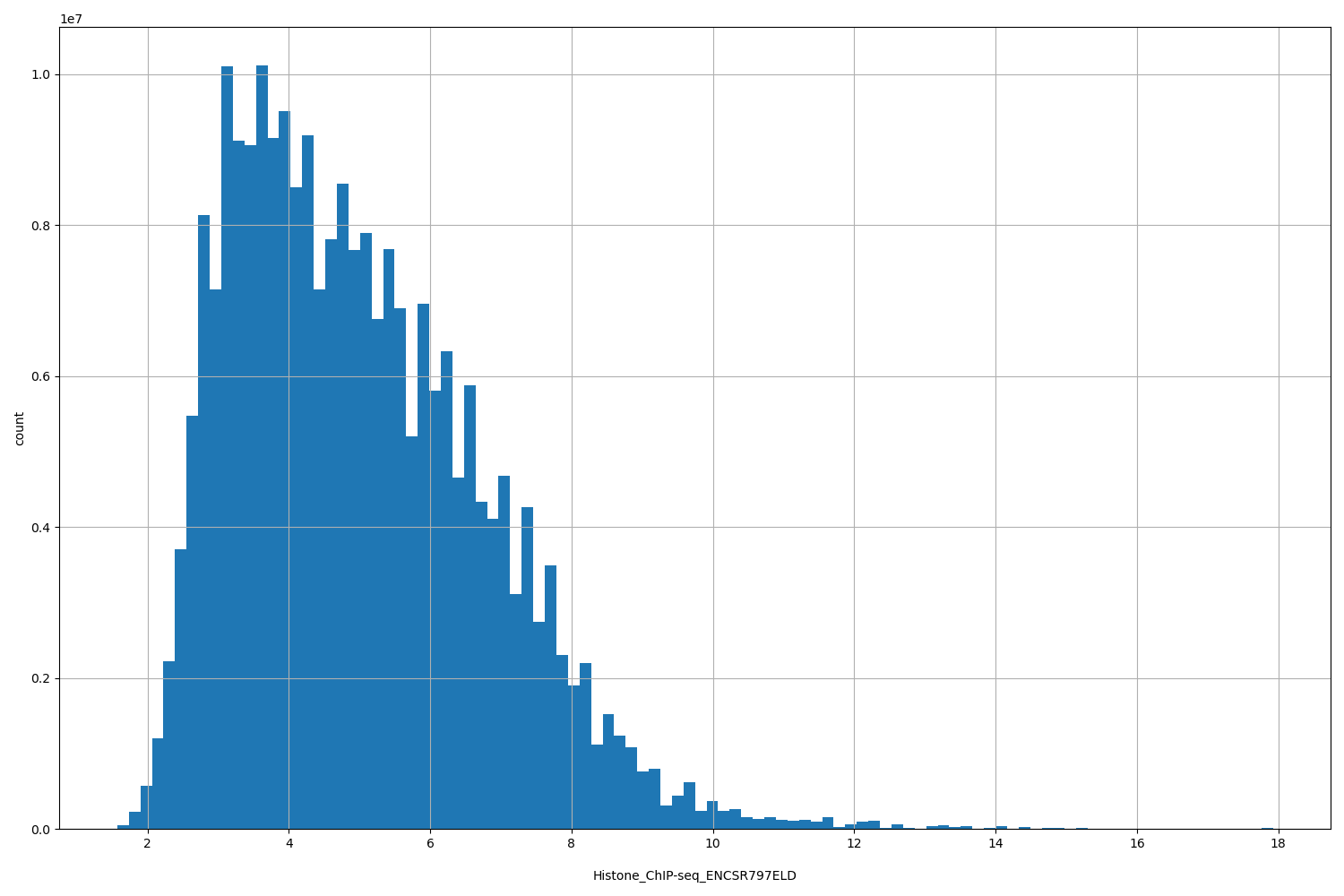 HISTOGRAM FOR Histone_ChIP-seq_ENCSR797ELD