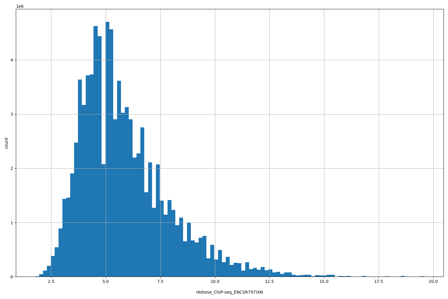 HISTOGRAM FOR Histone_ChIP-seq_ENCSR797IXN