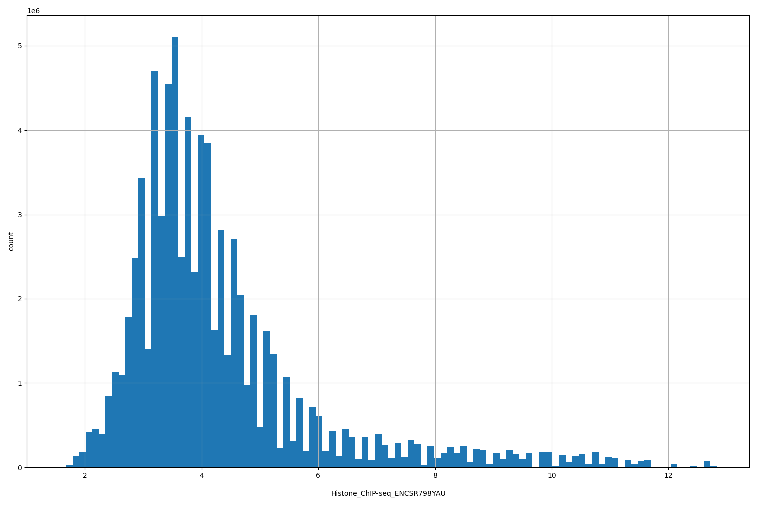 HISTOGRAM FOR Histone_ChIP-seq_ENCSR798YAU