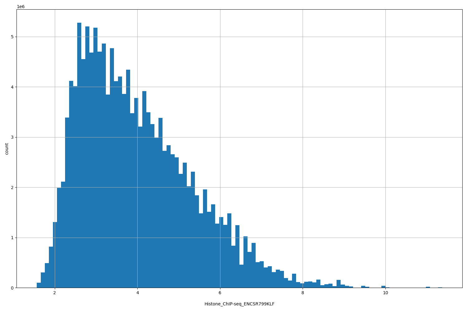 HISTOGRAM FOR Histone_ChIP-seq_ENCSR799KLF