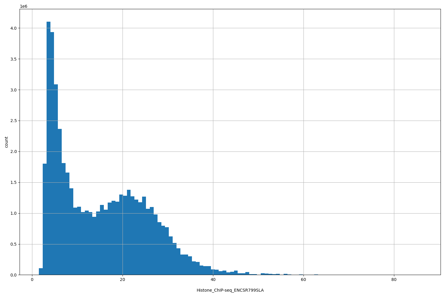 HISTOGRAM FOR Histone_ChIP-seq_ENCSR799SLA