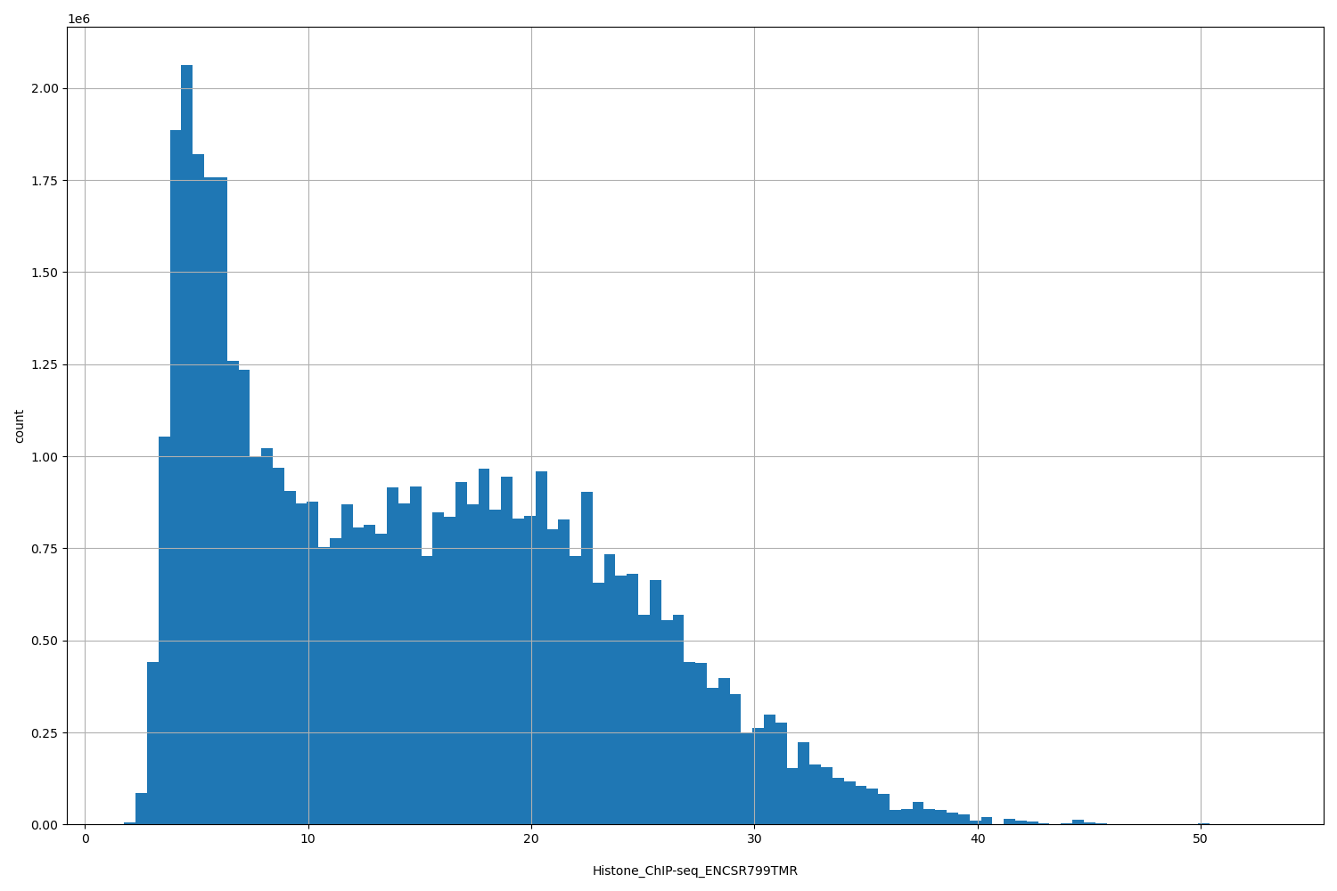 HISTOGRAM FOR Histone_ChIP-seq_ENCSR799TMR
