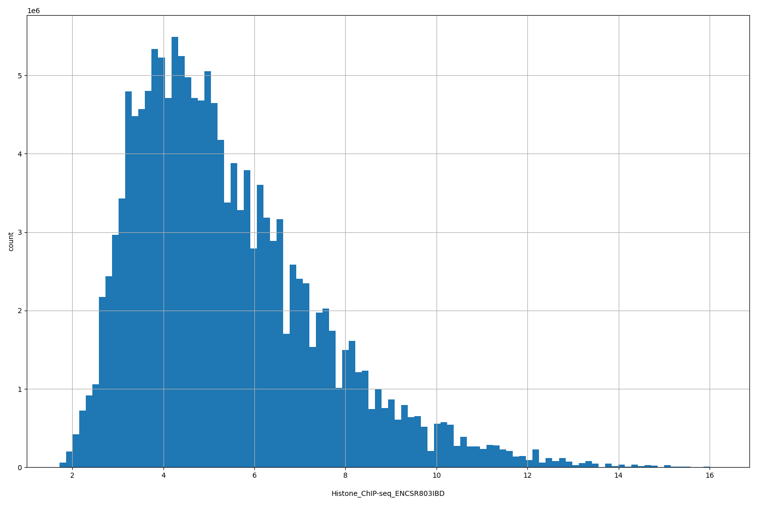 HISTOGRAM FOR Histone_ChIP-seq_ENCSR803IBD