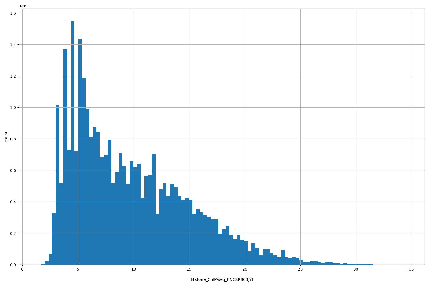 HISTOGRAM FOR Histone_ChIP-seq_ENCSR803JYI