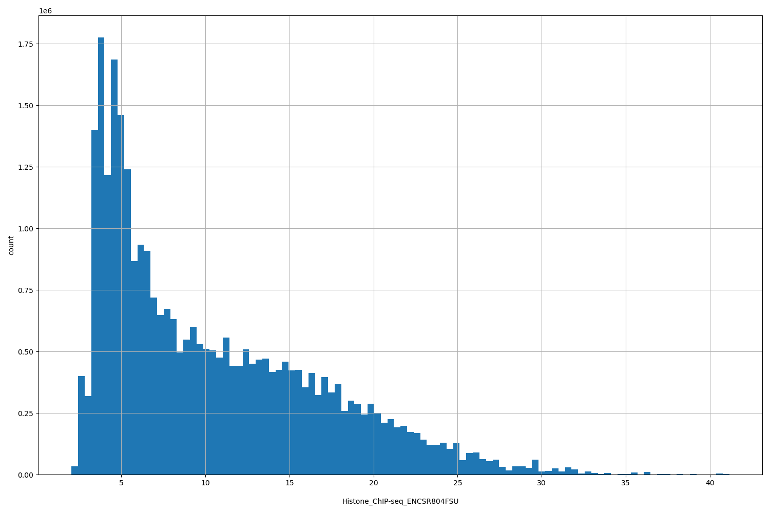 HISTOGRAM FOR Histone_ChIP-seq_ENCSR804FSU