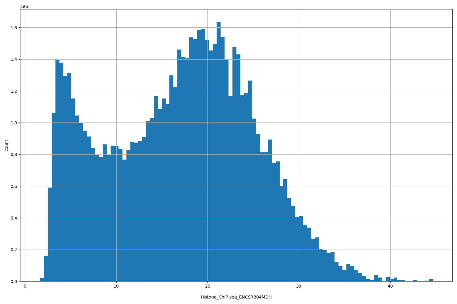 HISTOGRAM FOR Histone_ChIP-seq_ENCSR804MDH