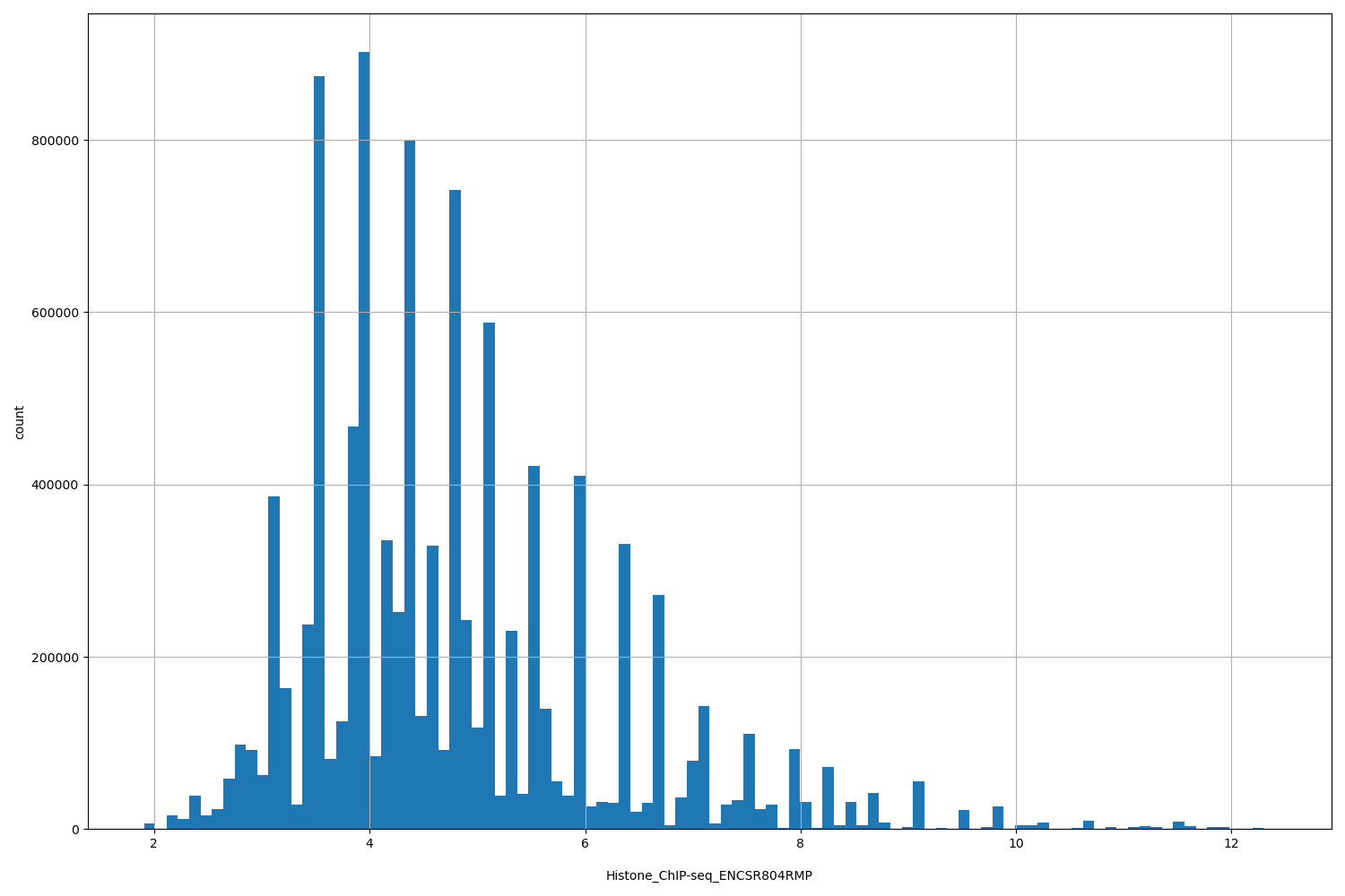 HISTOGRAM FOR Histone_ChIP-seq_ENCSR804RMP