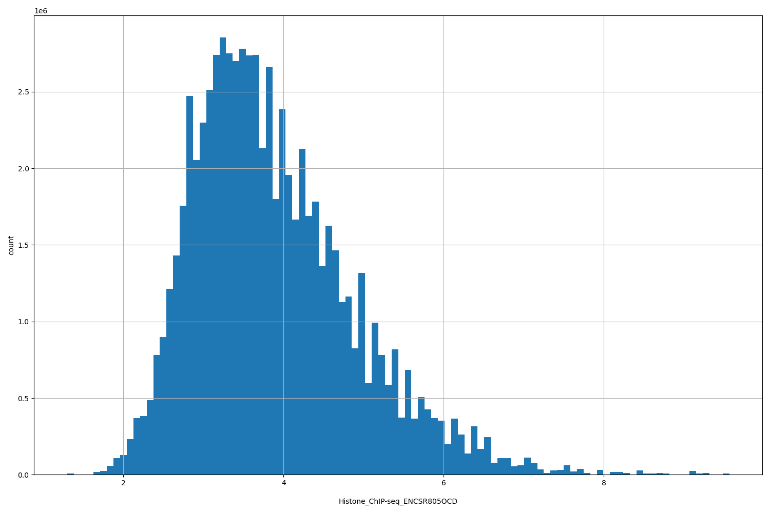 HISTOGRAM FOR Histone_ChIP-seq_ENCSR805OCD