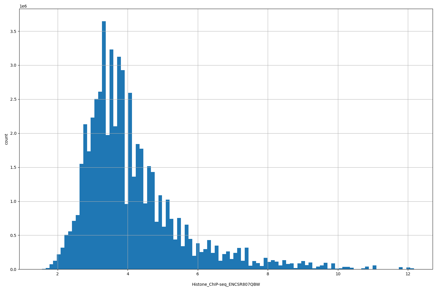 HISTOGRAM FOR Histone_ChIP-seq_ENCSR807QBW
