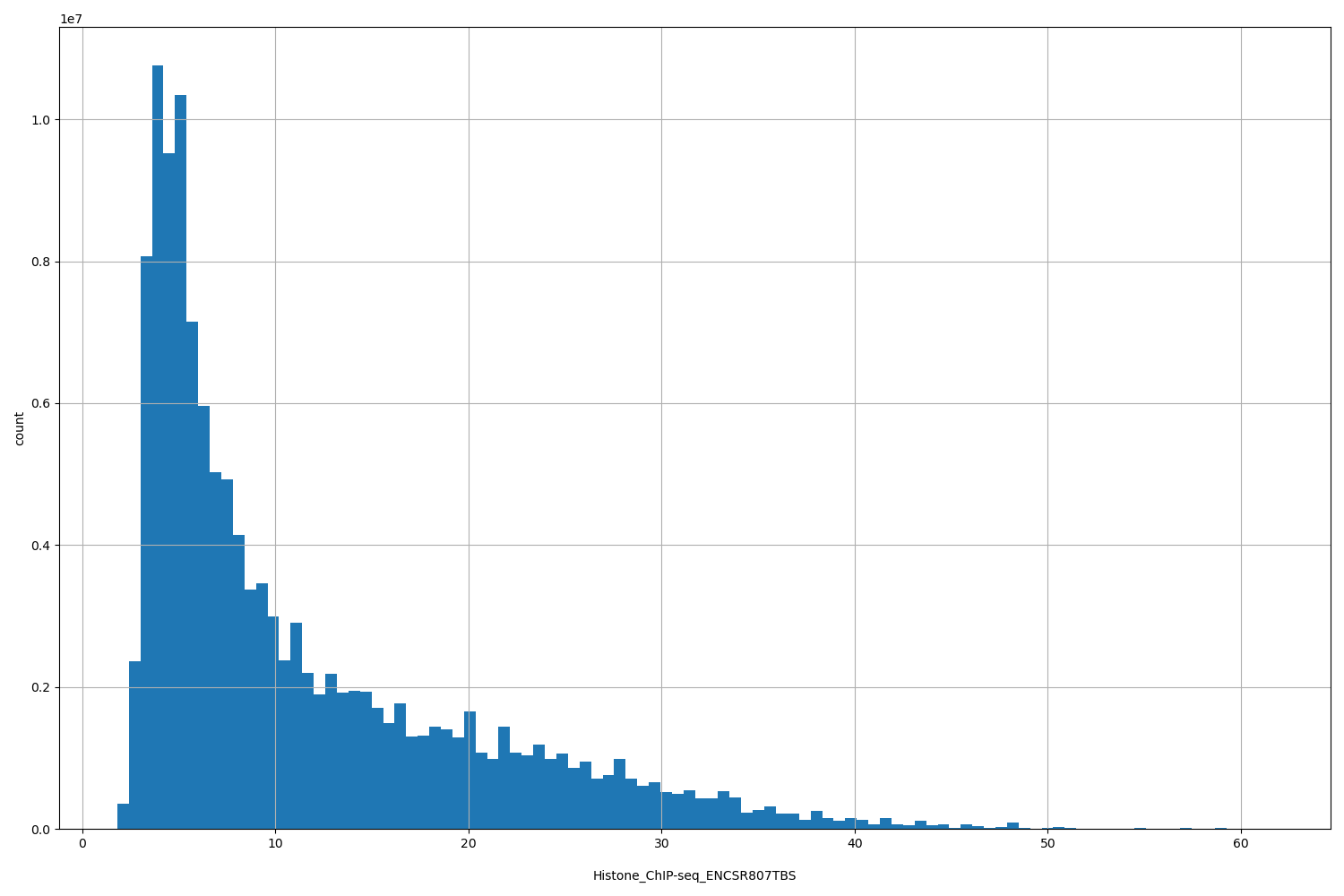 HISTOGRAM FOR Histone_ChIP-seq_ENCSR807TBS