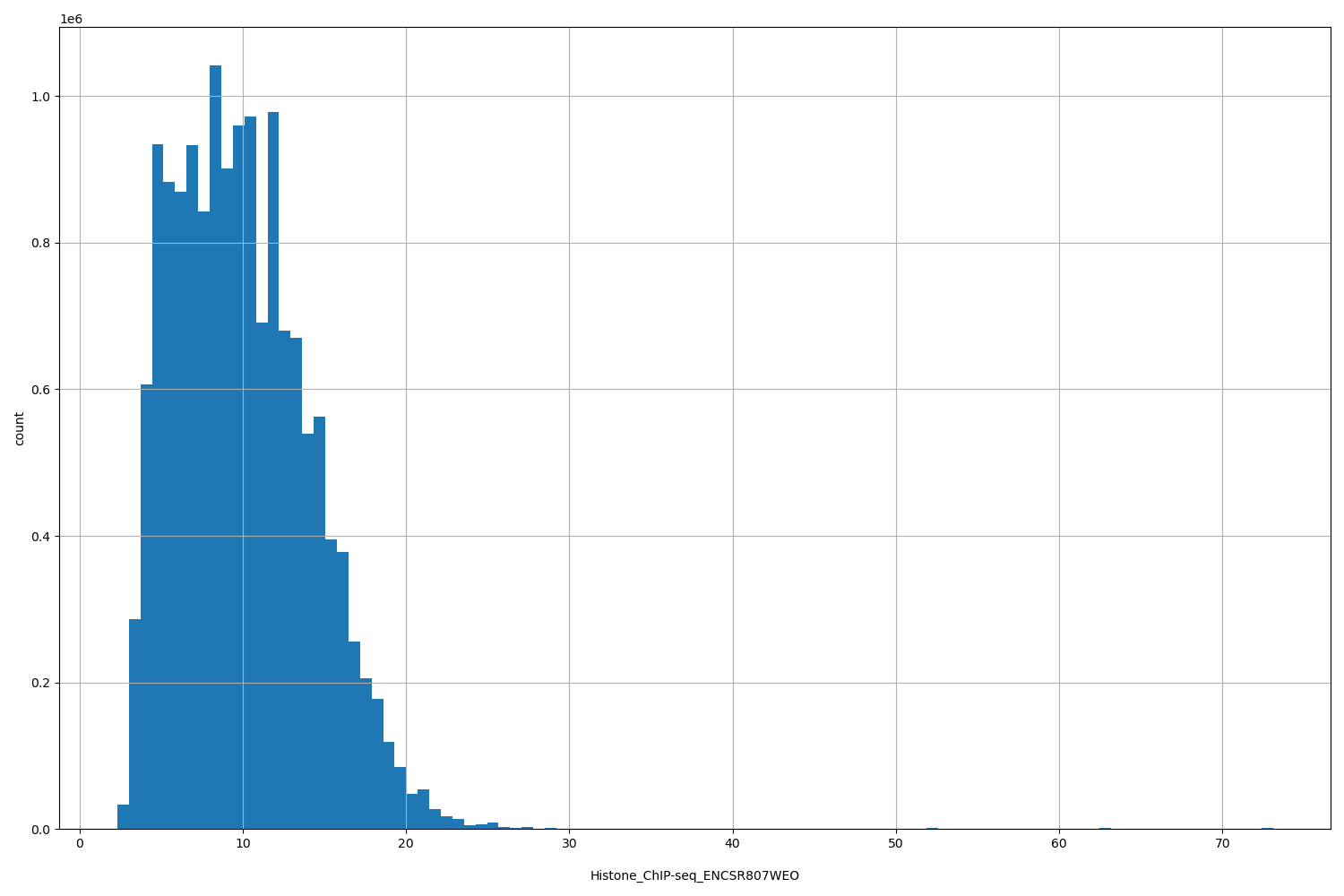 HISTOGRAM FOR Histone_ChIP-seq_ENCSR807WEO