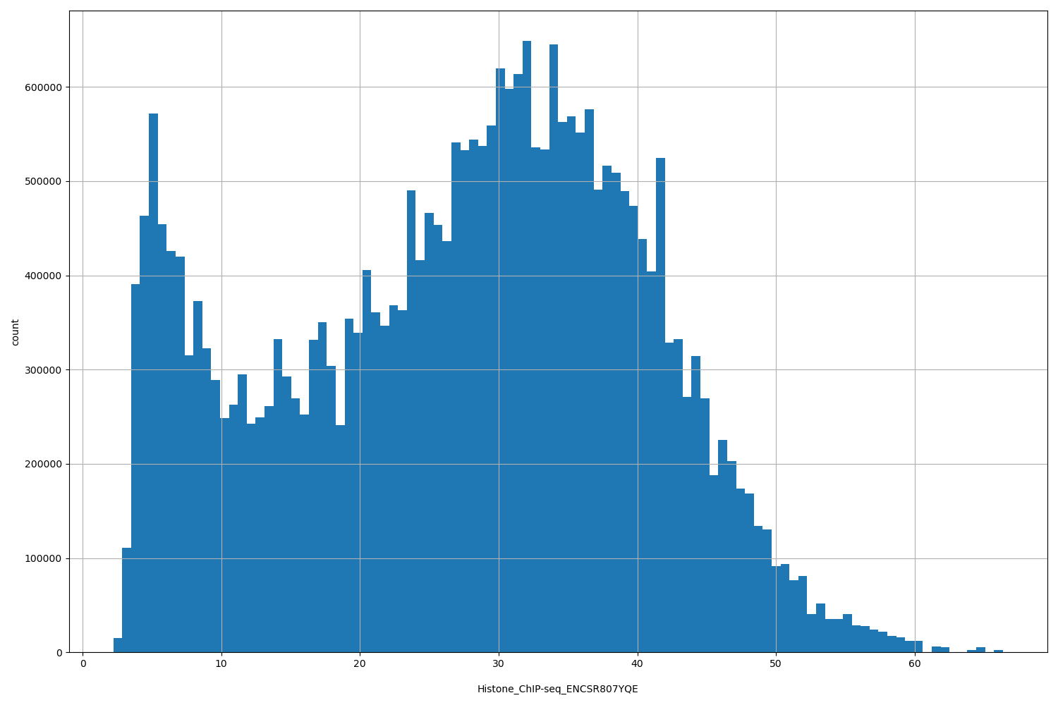 HISTOGRAM FOR Histone_ChIP-seq_ENCSR807YQE