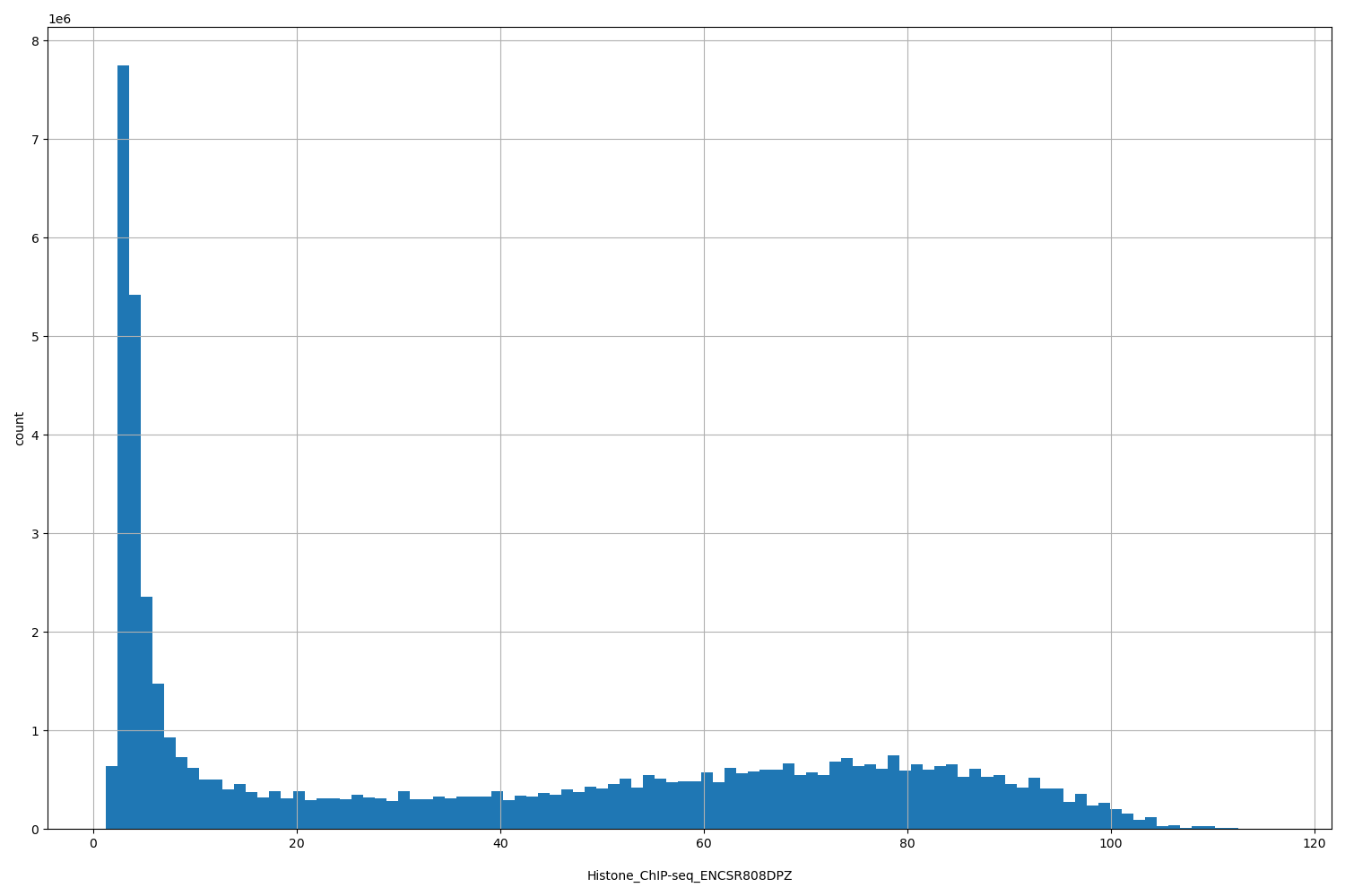 HISTOGRAM FOR Histone_ChIP-seq_ENCSR808DPZ