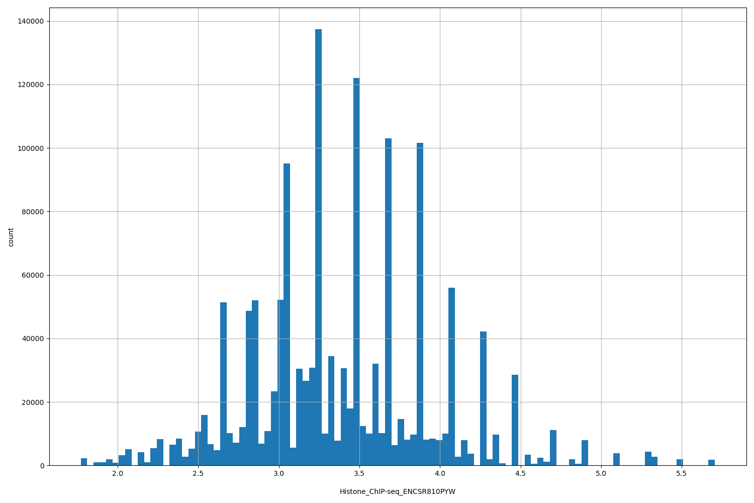 HISTOGRAM FOR Histone_ChIP-seq_ENCSR810PYW