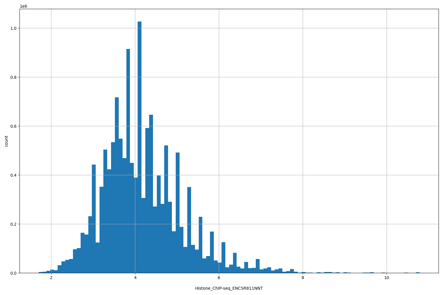 HISTOGRAM FOR Histone_ChIP-seq_ENCSR811NNT