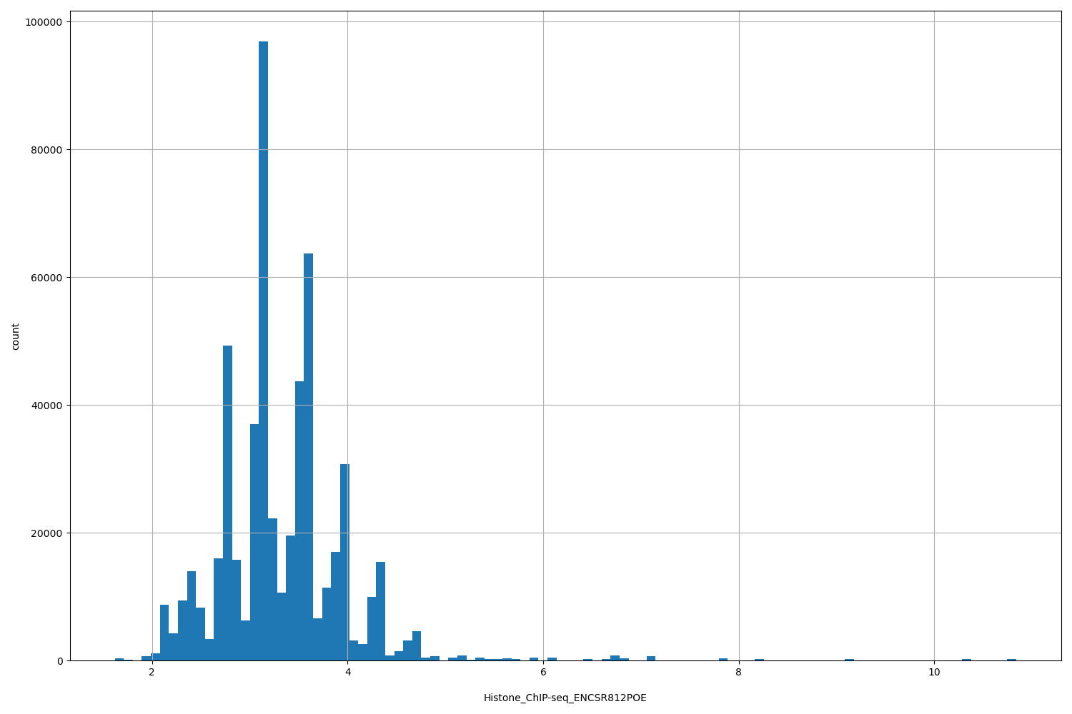 HISTOGRAM FOR Histone_ChIP-seq_ENCSR812POE