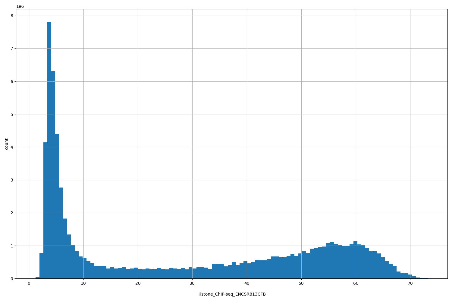 HISTOGRAM FOR Histone_ChIP-seq_ENCSR813CFB
