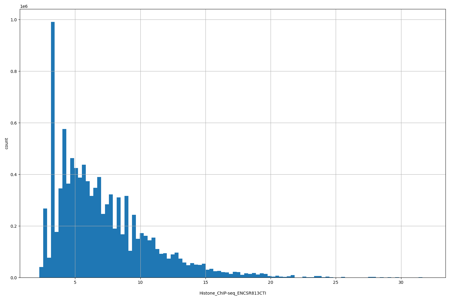 HISTOGRAM FOR Histone_ChIP-seq_ENCSR813CTI