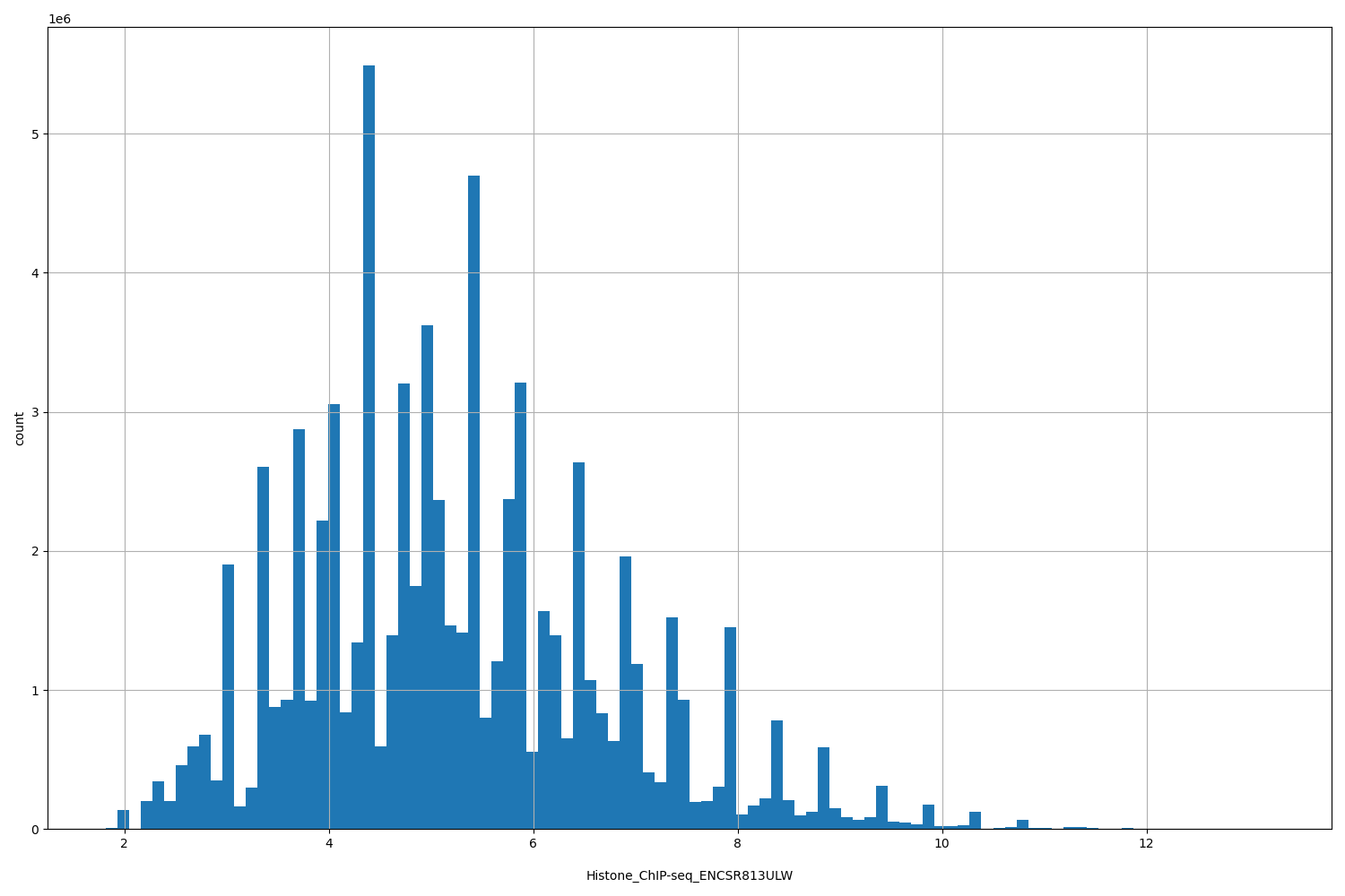 HISTOGRAM FOR Histone_ChIP-seq_ENCSR813ULW