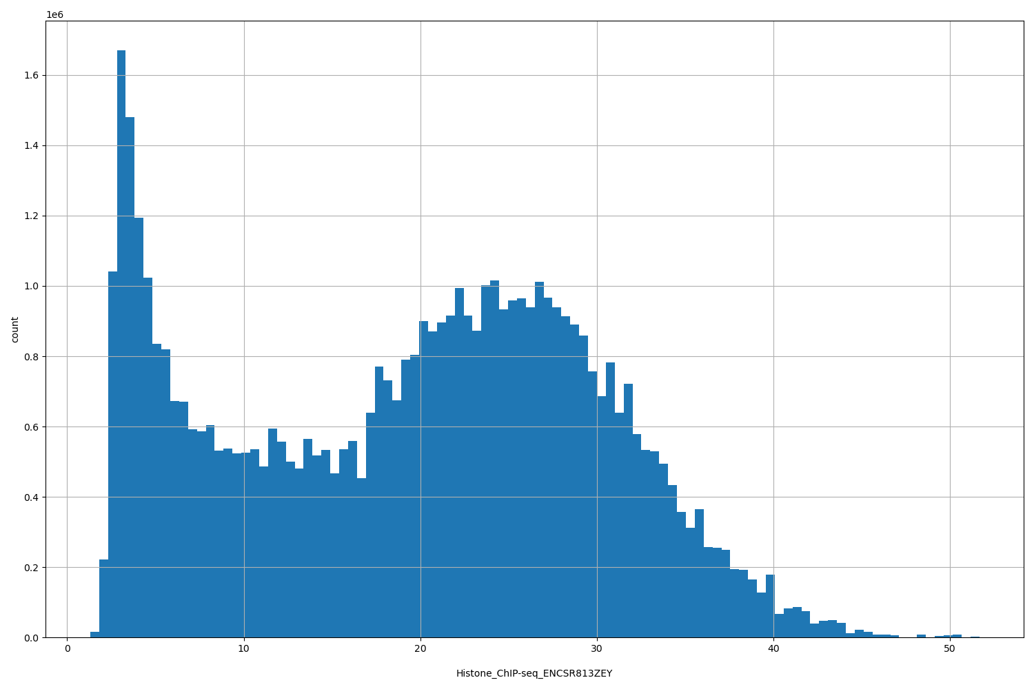HISTOGRAM FOR Histone_ChIP-seq_ENCSR813ZEY