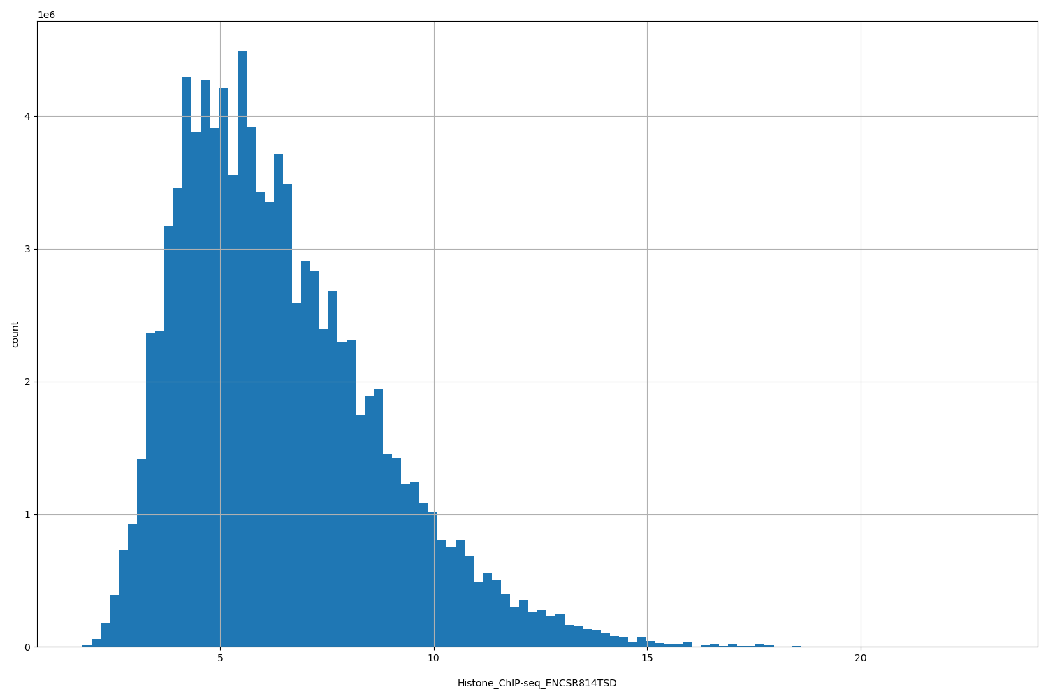HISTOGRAM FOR Histone_ChIP-seq_ENCSR814TSD