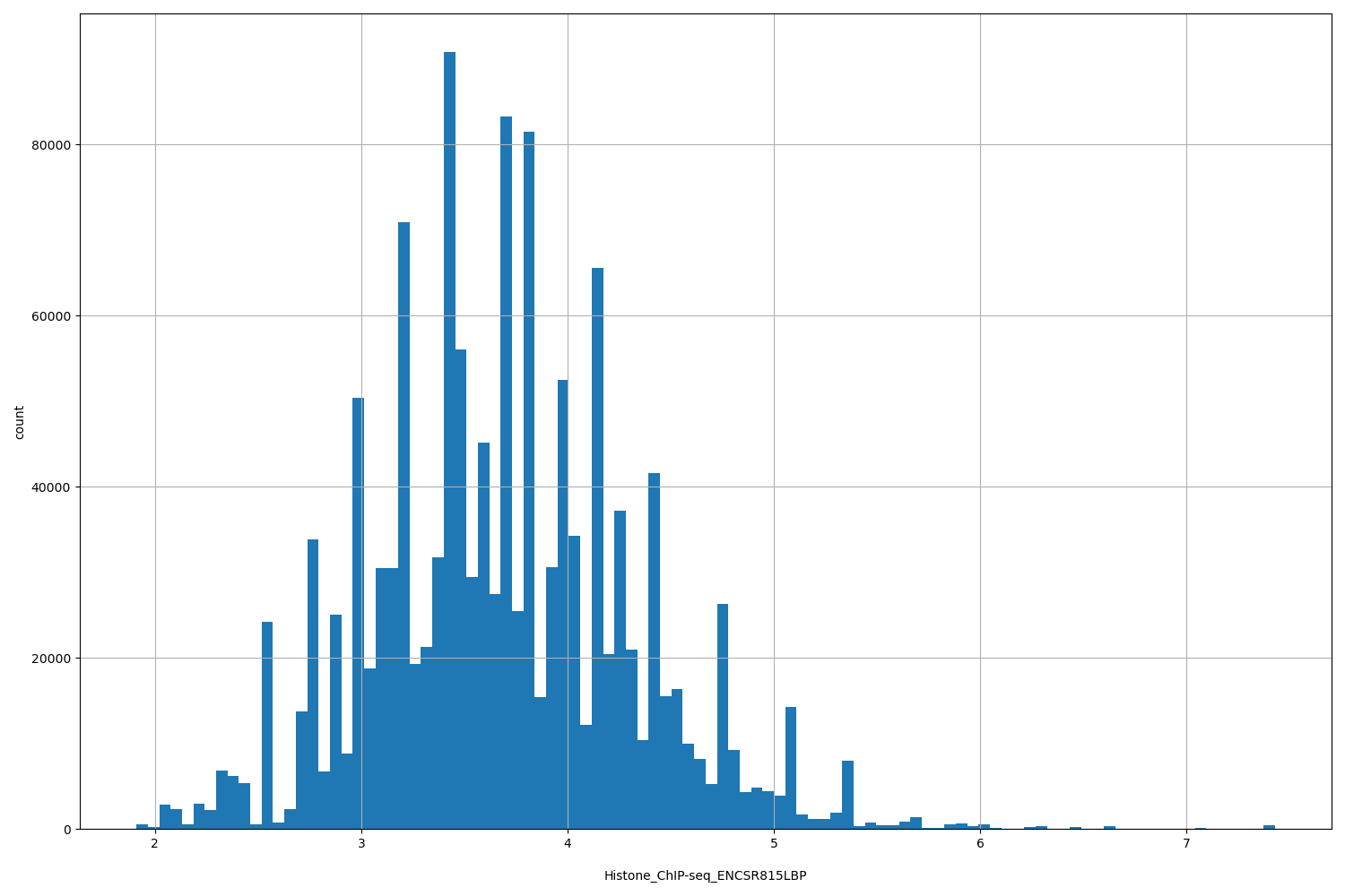 HISTOGRAM FOR Histone_ChIP-seq_ENCSR815LBP
