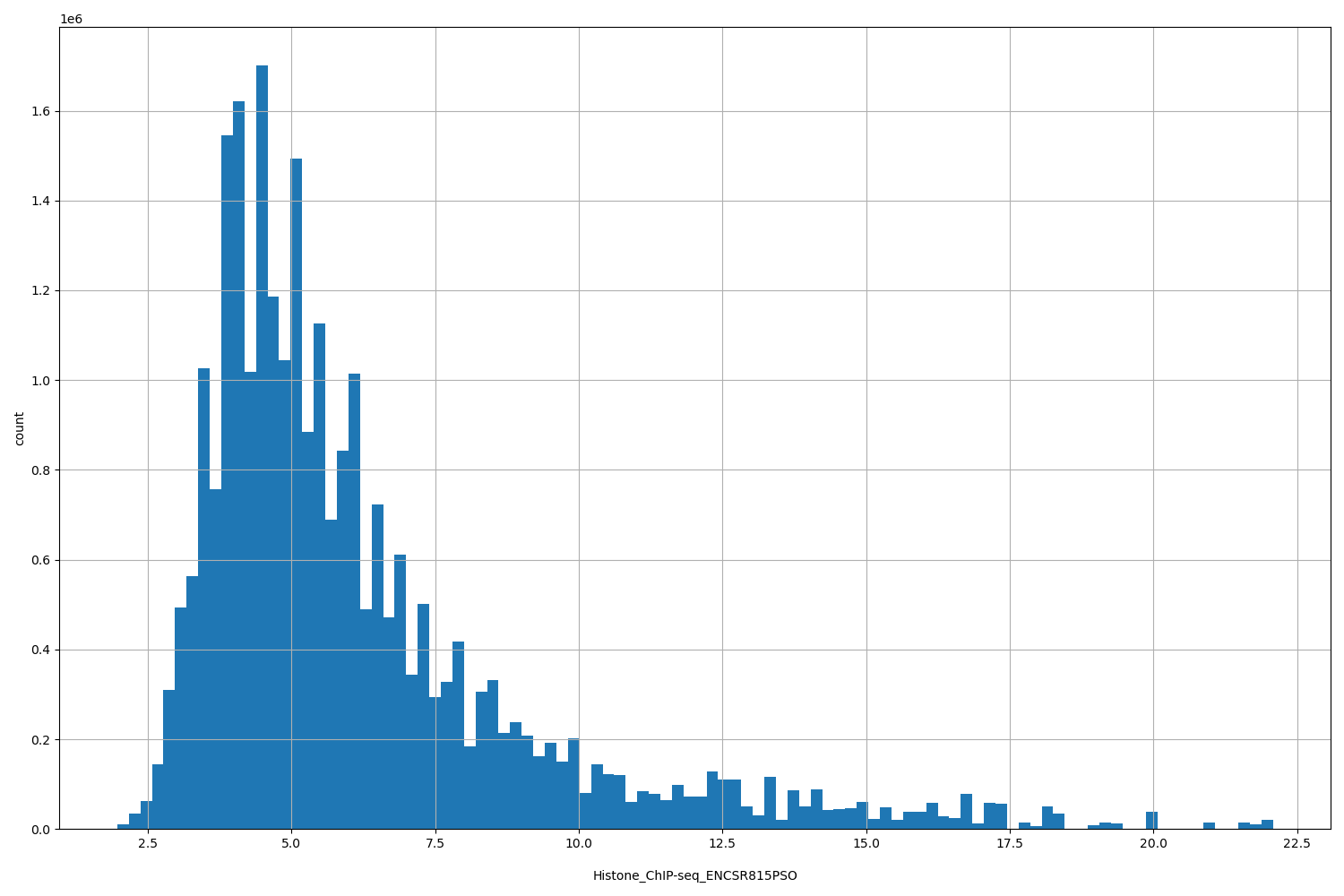 HISTOGRAM FOR Histone_ChIP-seq_ENCSR815PSO