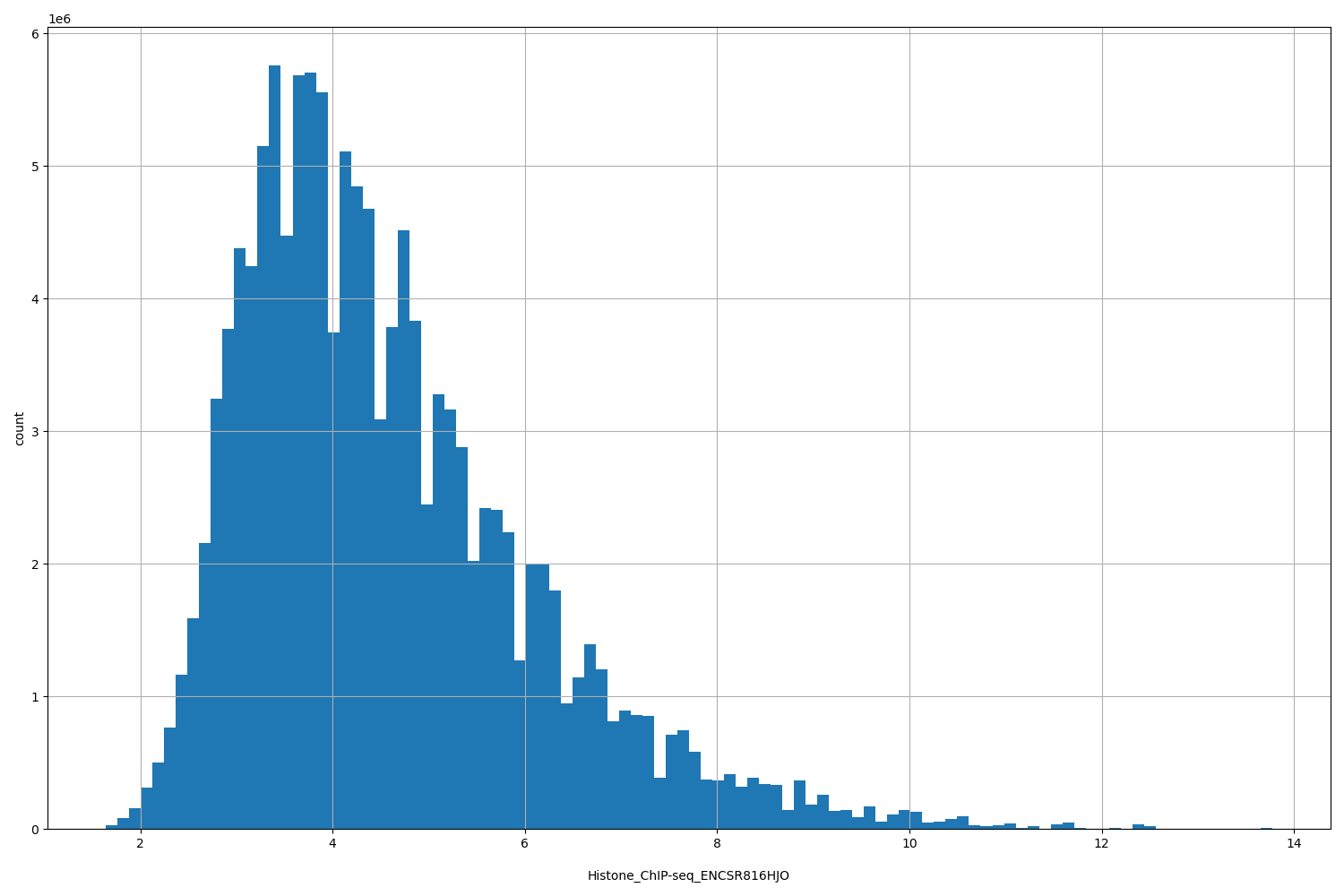 HISTOGRAM FOR Histone_ChIP-seq_ENCSR816HJO