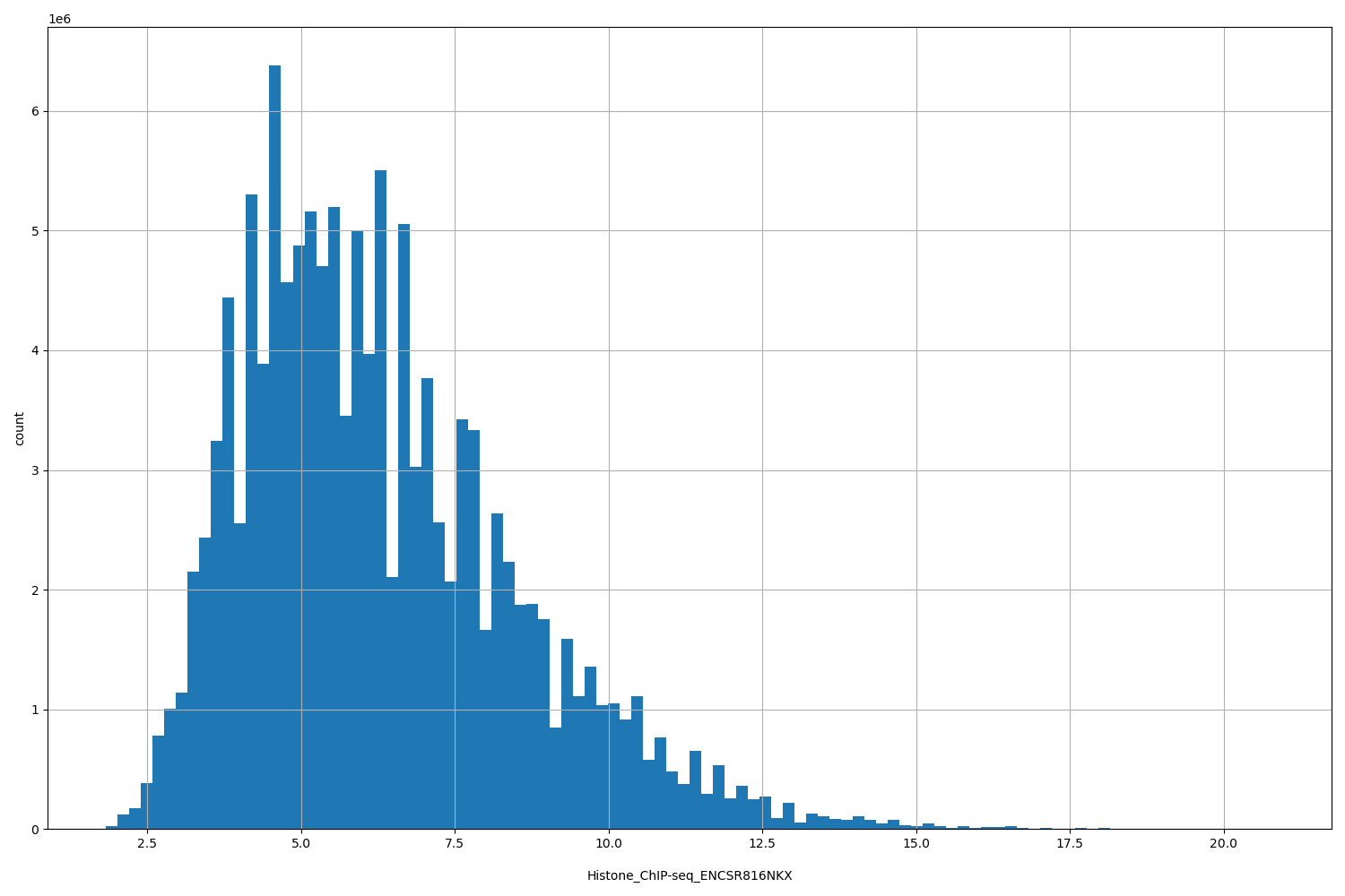 HISTOGRAM FOR Histone_ChIP-seq_ENCSR816NKX